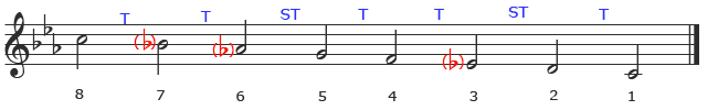 C Harmonic Minor Descending