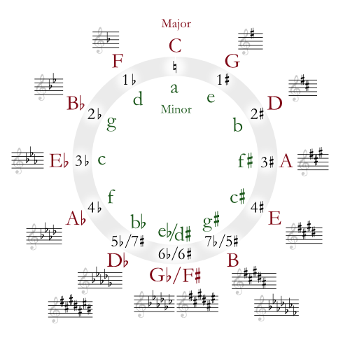 Circle5ths